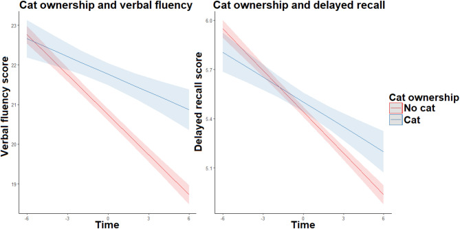 Longitudinal relationships between pet ownership and cognitive functioning in later adulthood across pet types and individuals' ages.