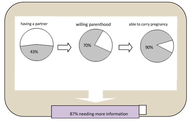 Exploring Partners, Parenting and Pregnancy Thinking in Late Adolescents and Young Adults with Inherited Metabolic Disorders.