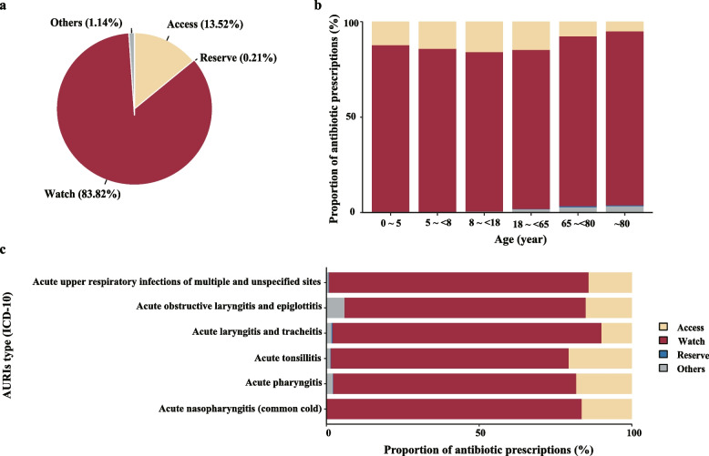 Trends of antibiotic use for acute upper respiratory infections in Chinese emergency departments and the impact of COVID-19: a cross-sectional study.