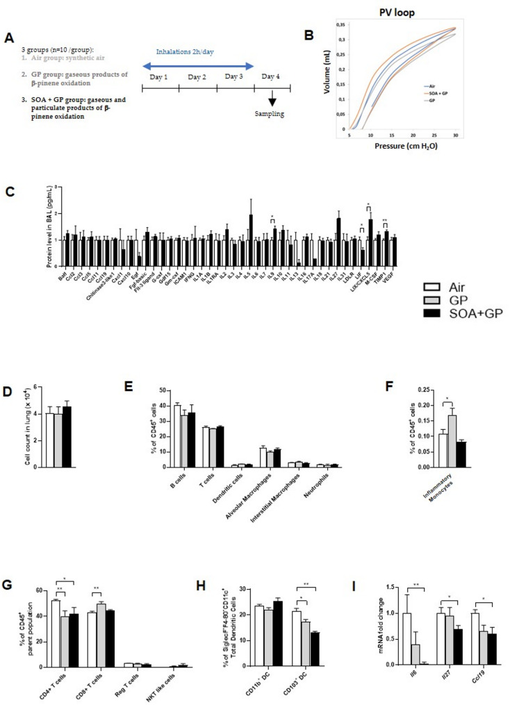 Immune consequences of exposure to β-pinene oxidation aerosols: adult versus gestational murine models.