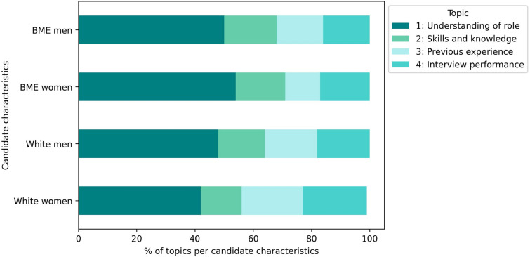 Increasing the ethnic diversity of senior leadership within the English National Health Service: using an artificial intelligence approach to evaluate inclusive recruitment strategies in hospital settings.