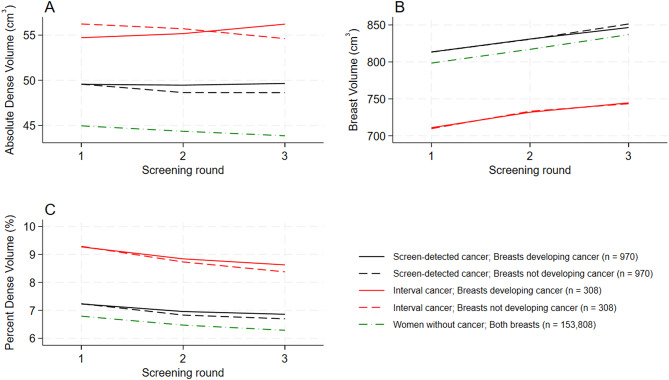 Mammographic density by time and breast: a retrospective cohort study from BreastScreen Norway.
