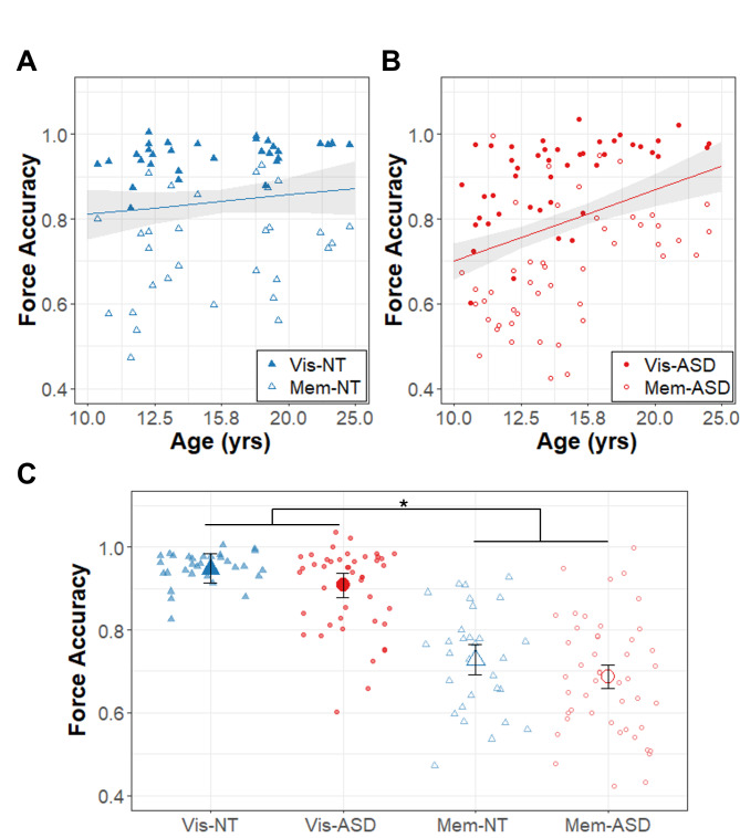 Visual feedback and motor memory contributions to sustained motor control deficits in autism spectrum disorder across childhood and into adulthood.