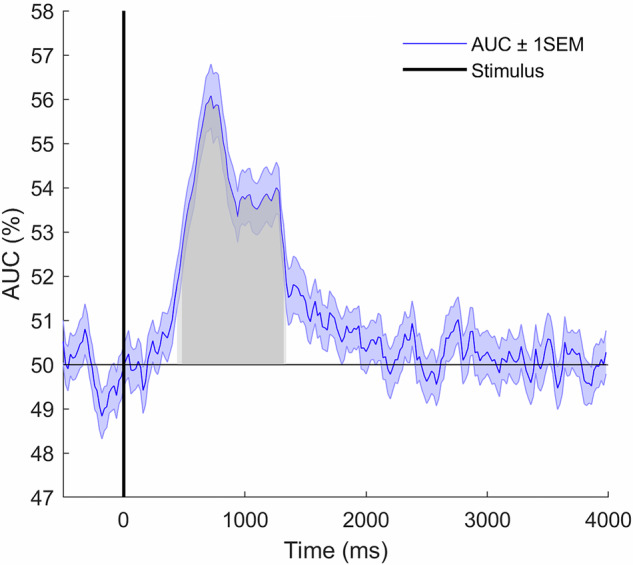 Understanding the role of eye movement pattern and consistency during face recognition through EEG decoding.