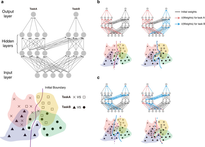 Anterograde interference in multitask perceptual learning.