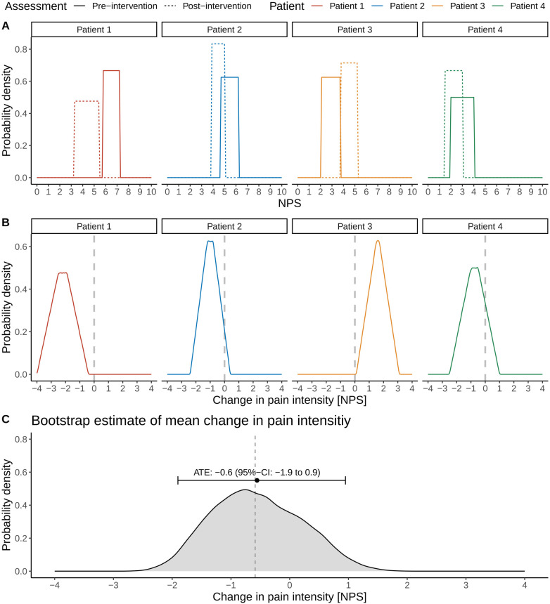Pain assessment on a numerical scale with uncertainty intervals: a proof-of-concept simulation study.