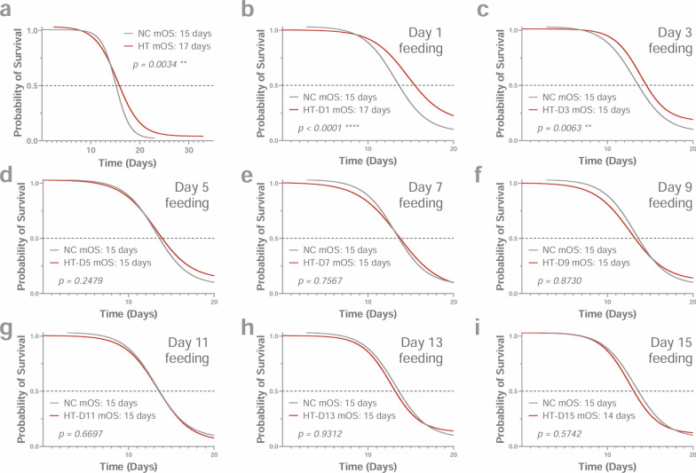 Early-stage administration of hydroxytyrosol extends lifespan and delays aging in C. elegans.