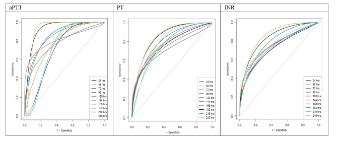 Evaluating the Efficacy of Longitudinal Coagulation Biomarkers to Predict in-Hospital Death in Comatose TBI Patients: A Time-Dependent Roc Curve Approach.