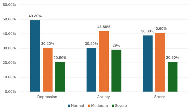 Burden of migraine among Egyptian people: prevalence and comorbidities.