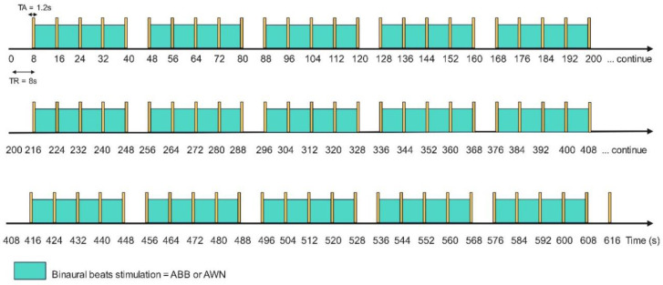 Distinct neural mechanisms of alpha binaural beats and white noise for cognitive enhancement in young adults.