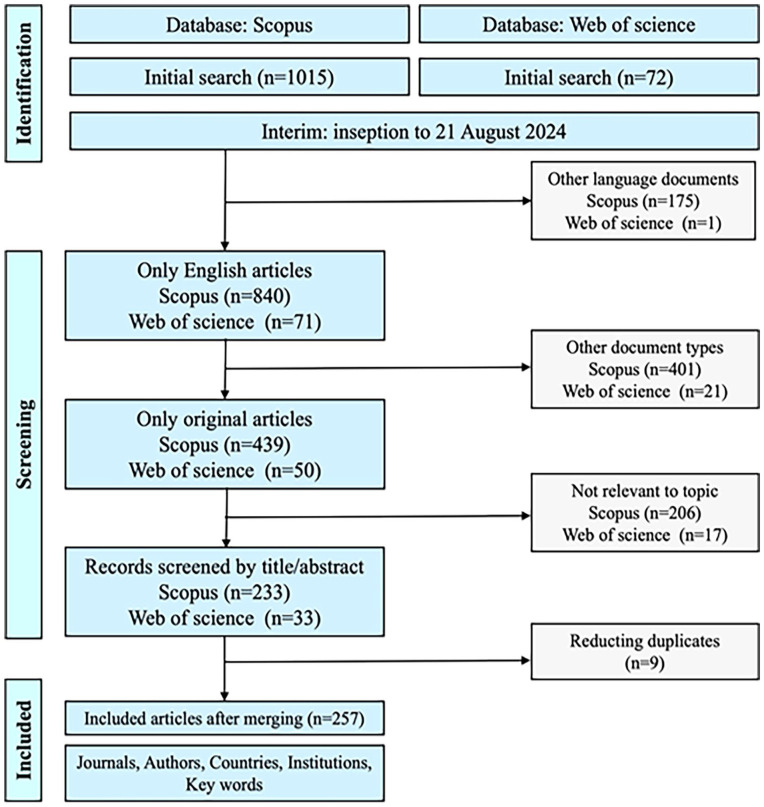 Assessing academic impact through a bibliometrics analysis: Gastroesophageal reflux disease in the context of obesity treatment and bariatric surgery.