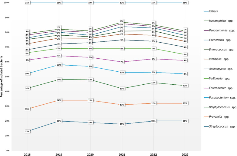 Enterobacterales abundance in oral cancer patients and elevated clindamycin resistance rates in head and neck infections at a Hungarian Tertiary Hospital.