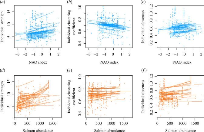 Correction to: 'Dolphin social phenotypes vary in response to food availability but not the North Atlantic Oscillation index' (2023), by Fisher and Cheney.