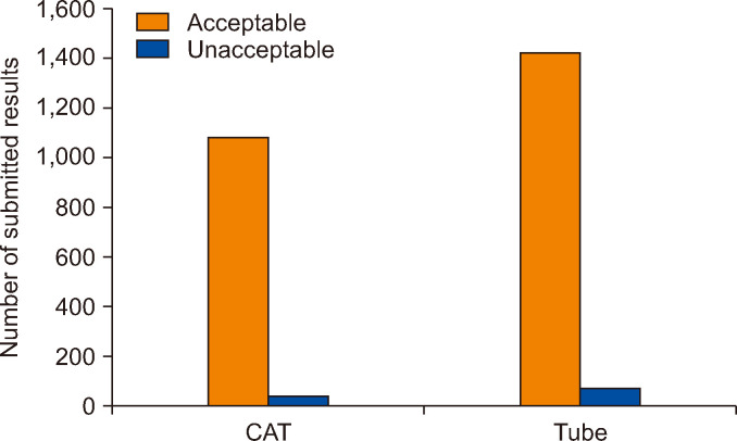 ABO Antibody Titer Testing Harmonization in Korea: A 5-Year Analysis of External Quality Control Data.