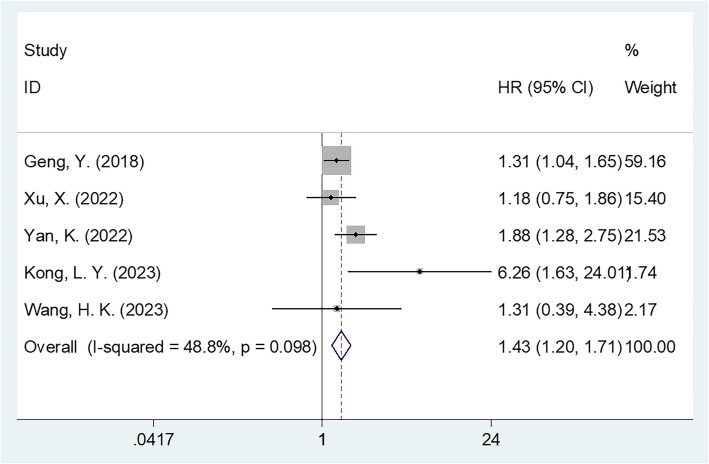 Prognostic and clinicopathological impact of systemic inflammation response index (SIRI) on patients with esophageal cancer: a meta-analysis.