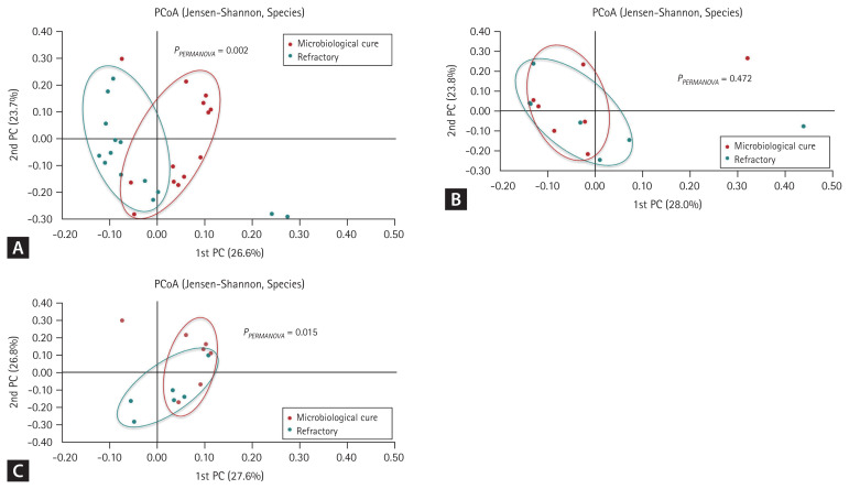 Differences in sputum microbiota based on cure status of patients with nontuberculous mycobacterial pulmonary disease.
