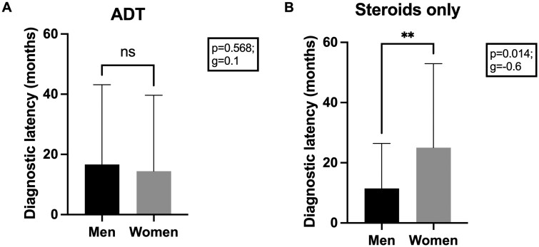 Sex Disparities in Treatment Trajectories of Inflammatory Bowel Disease Are Associated With Diagnostic Delay.