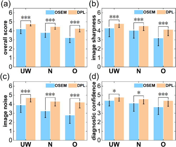 Enhancing <sup>18</sup>F-FDG PET image quality and lesion diagnostic performance across different body mass index using the deep progressive learning reconstruction algorithm.