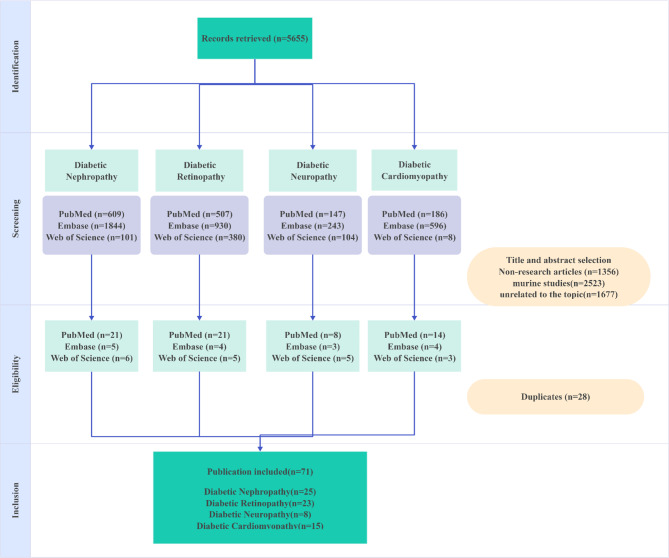 Discovering diabetes complications-related microRNAs: meta-analyses and pathway modeling approach.