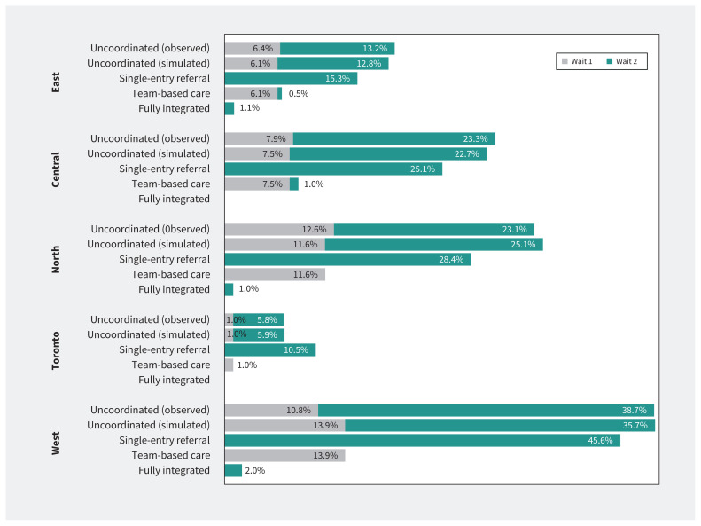 Effect of single-entry referral models and team-based care on wait times for hip and knee joint replacement in Ontario: a simulation study.