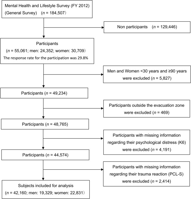 Association between food intake frequency and psychological distress following the Great East Japan Earthquake: the Fukushima Health Management Survey FY 2012.