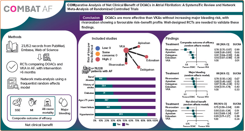 Comparative Analysis of the Net Clinical Benefit of Direct Oral Anticoagulants in Atrial Fibrillation: Systematic Review and Network Meta-analysis of Randomised Controlled Trials.