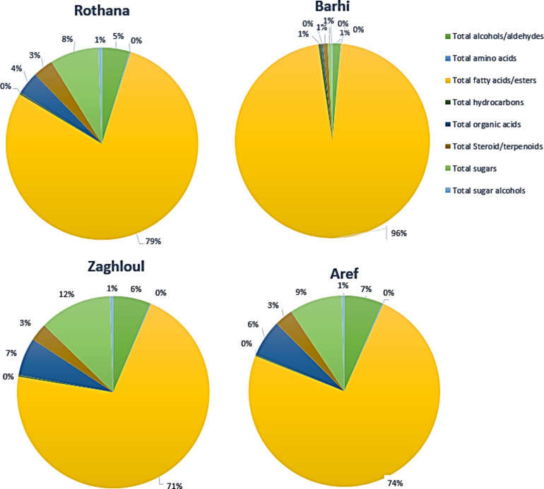 GC-MS based nutritional and aroma profiling of date palm seeds collected from different Egyptian cultivars for valorization purposes.