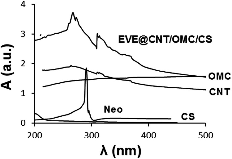 Carbon nanotubes/ordered mesoporous carbon/chitosan nanocomposite as a promising carrier for everolimus targeted delivery toward lung cancer cells.