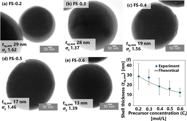 Impact of Morphological and Structural Properties of Submicron Core-Shell Fe-Silica Particles on High-Current Power Converter Performance in Electronics.