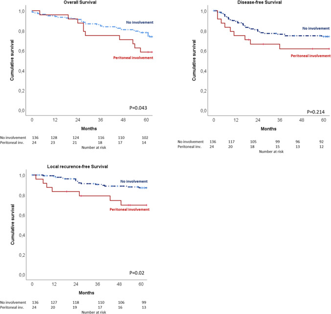 Peritoneal reflection involvement as a prognostic factor in rectal cancer. Long-term oncological outcomes from a prospective study.