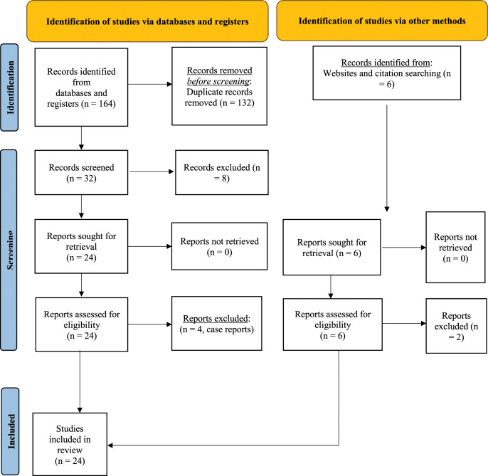 Prevalence of Viruses in Odontogenic Cysts and Tumours: <i>A systematic review of literature and meta-analysis</i>.