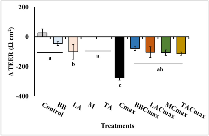 Cheese starter cultures attenuate inflammation in the in vitro Caco-2 model.