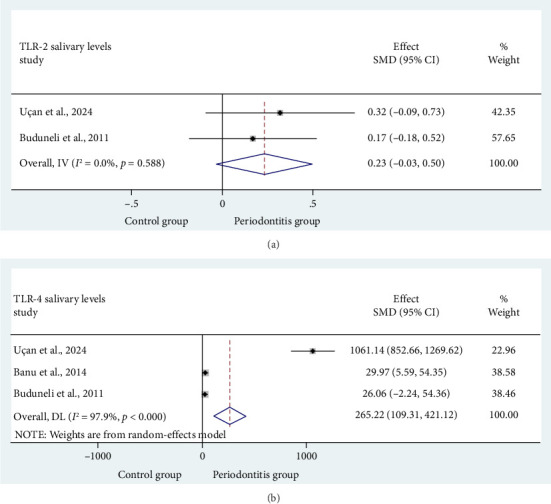 Are Salivary and Plasma Levels of Toll-Like Receptors 2 and 4 Elevated in Subjects With Chronic Periodontitis?: A Systematic Review and Meta-Analysis.