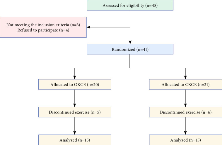 Comparison of open and closed kinetic chain exercises on vastus medialis and vastus medialis oblique in patellofemoral pain syndrome: A randomized, single-blinded, prospective study.