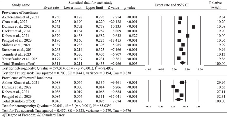 Prevalence and risk factors for loneliness among individuals with diabetes: a systematic review and meta-analysis.