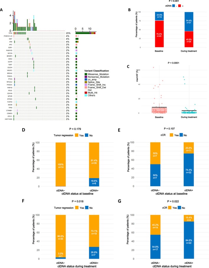 Circulating Tumor DNA Dynamic Changes in Esophageal Squamous Cell Carcinoma Receiving Immunochemotherapy.