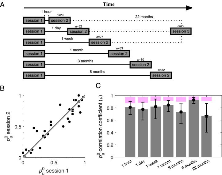 Stability and robustness of idiosyncratic choice bias.