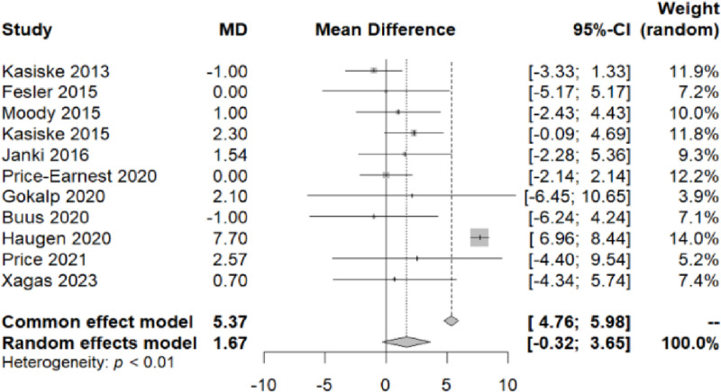 Impact of living kidney donation on blood pressure and arterial stiffness: Systematic review and meta-analysis.