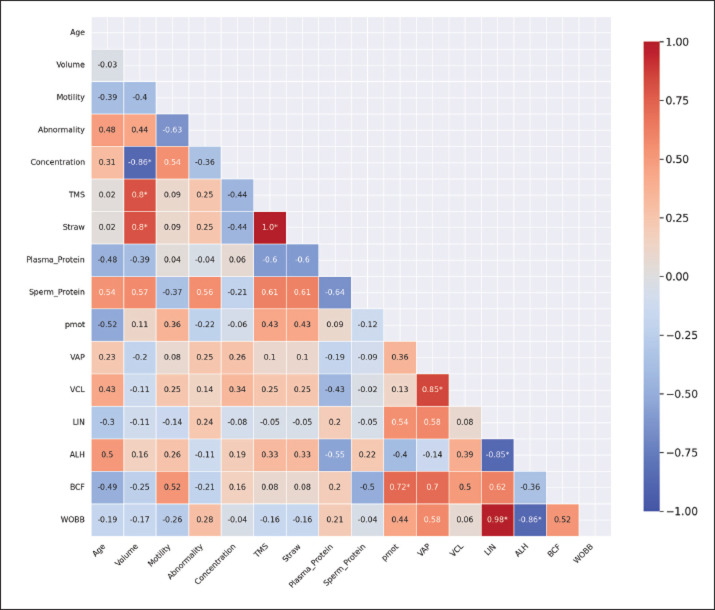 Electrophoretic protein profiles in seminal plasma and sperm: a comparative study of Bali and Wagyu Bulls.