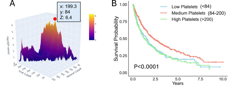 Prognostic Significance of Elevated Platelet Count (>200 x 10^9 per L) in BCLC Stages B and C of Hepatocellular Carcinoma: A Retrospective Multicenter Analysis.