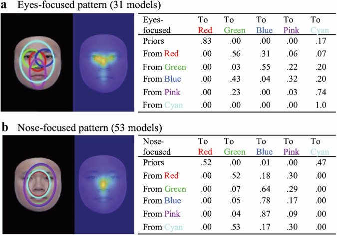 Understanding the role of eye movement pattern and consistency during face recognition through EEG decoding.
