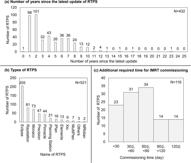 A Japanese national survey on IMRT/SBRT in 2023 by the JASTRO High-Precision External Beam Radiotherapy Group.