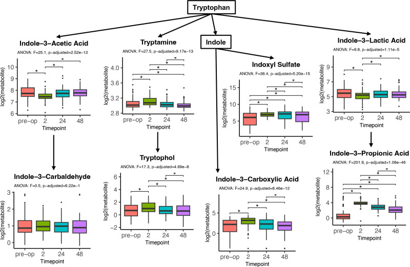 Alteration in Indole Metabolites After Cardiopulmonary Bypass Surgery in Neonates and Infants.