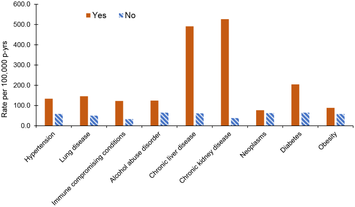 Trends of sepsis hospitalizations among female active component U.S. service members, 2011-2022.