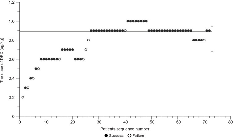 Determination of optimal combined doses of oral midazolam and intranasal dexmedetomidine for use in pediatric magnetic resonance imaging.
