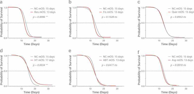 Early-stage administration of hydroxytyrosol extends lifespan and delays aging in C. elegans.
