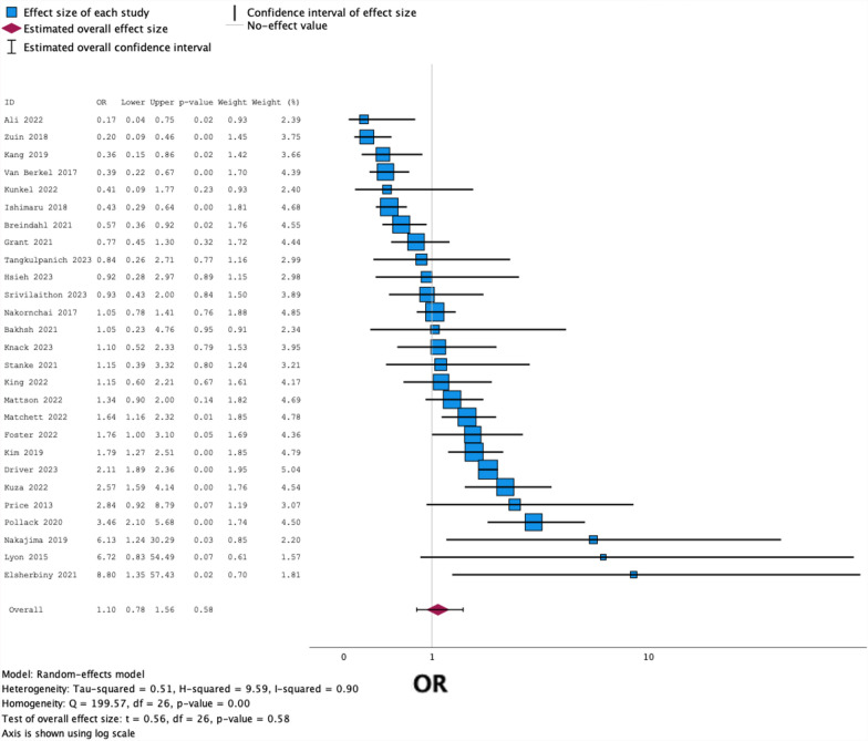 Incidence of post-induction hypotension following emergency rapid sequence induction with ketamine: a systematic review and meta-analysis.