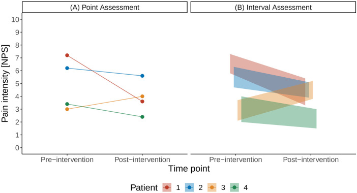 Pain assessment on a numerical scale with uncertainty intervals: a proof-of-concept simulation study.