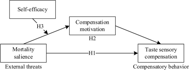 The threat of COVID-19 will influence consumers' taste compensation.