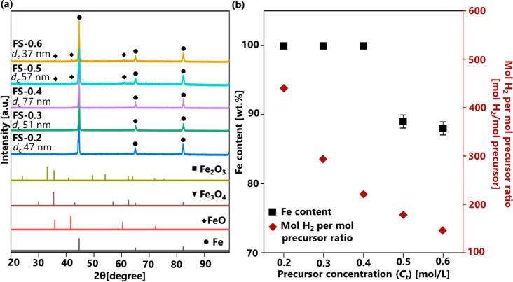 Impact of Morphological and Structural Properties of Submicron Core-Shell Fe-Silica Particles on High-Current Power Converter Performance in Electronics.